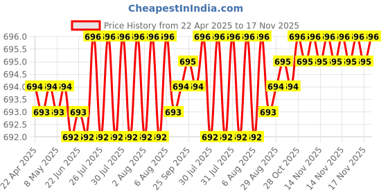 moglix.com YG-1 12.3x151mm TiAIN Coated HSS Jobber Drill, D1GP165123 yg-1 Price History Graph from 22 Apr 2025 to 17 Nov 2025