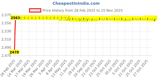 moglix.com YG-1 12.3x158mm HSS Tin HPD Jobber Drill, D4542 yg-1 Price History Graph from 28 Feb 2025 to 15 Nov 2025