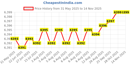 moglix.com YG-1 12.40x101mm Uncoated Solid Carbide Jobber Drill, D5407124 yg-1 Price History Graph from 31 May 2025 to 13 Nov 2025