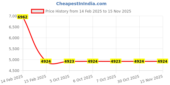 moglix.com YG-1 12.4mm 3FL HSS-Co8 Counter Sink Drill Bit, C1139 yg-1 Price History Graph from 14 Feb 2025 to 13 Nov 2025