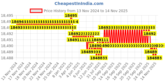 moglix.com YG-1 124mm 4 Flute Carbide Multiple Helix End Mill with Extended Neck, EME05911 yg-1 Price History Graph from 13 Nov 2024 to 12 Nov 2025