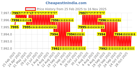 moglix.com YG-1 12.4mm Solid Carbide Short Inox Dream Drill with Coolant Hole, DH451124 yg-1 Price History Graph from 25 Feb 2025 to 16 Nov 2025