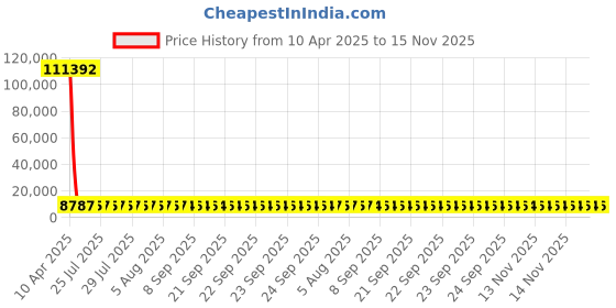 moglix.com YG-1 12.4x108mm HSS Tin HPD Stub Drill, D4541 yg-1 Price History Graph from 10 Apr 2025 to 15 Nov 2025