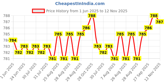moglix.com YG-1 12.4x151mm HSS-Co5 Jobber Drill, DL105124 yg-1 Price History Graph from 1 Jun 2025 to 12 Nov 2025
