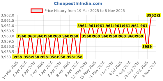 moglix.com YG-1 12.4x158mm HPD HSS-EX Jobber Drill, DJ544124 yg-1 Price History Graph from 19 Mar 2025 to 7 Nov 2025