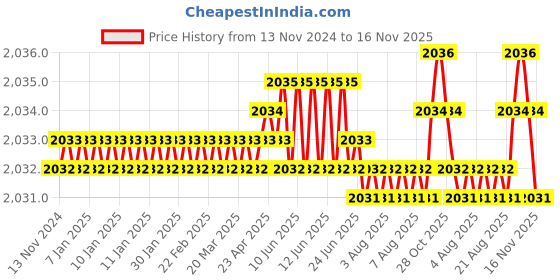 moglix.com YG-1 12.5mm 2 Flute HSSCo8 Short End Mill, EQ570125 yg-1 Price History Graph from 13 Nov 2024 to 16 Nov 2025