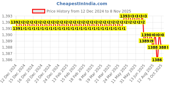 moglix.com YG-1 125mm 3 Flute Carbide End Mill, E5H22906 yg-1 Price History Graph from 12 Dec 2024 to 7 Nov 2025