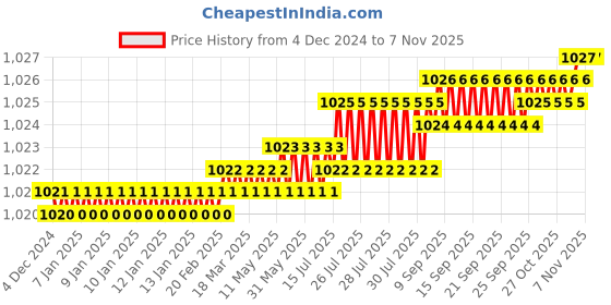 moglix.com YG-1 125mm 3 Flute Carbide End Mill, E5H23140 yg-1 Price History Graph from 4 Dec 2024 to 6 Nov 2025