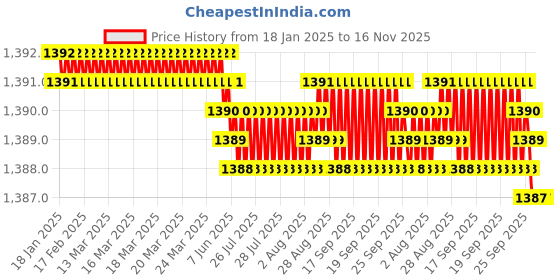moglix.com YG-1 125mm 3 Flute Carbide End Mill, E5H23160 yg-1 Price History Graph from 18 Jan 2025 to 16 Nov 2025
