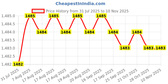 moglix.com YG-1 125mm 3 Flute Carbide End Mill, E5H24940 yg-1 Price History Graph from 31 Jul 2025 to 10 Nov 2025