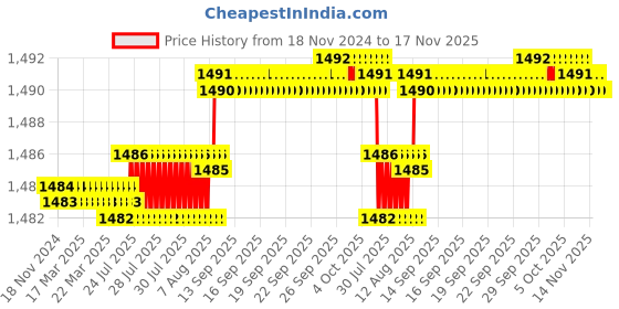 moglix.com YG-1 125mm 3 Flute Carbide End Mill, E5H24942 yg-1 Price History Graph from 18 Nov 2024 to 16 Nov 2025