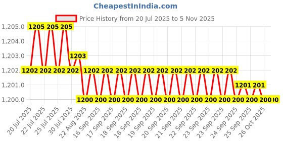 moglix.com YG-1 125mm 3 Flute Carbide End Mill, E5H25140 yg-1 Price History Graph from 20 Jul 2025 to 4 Nov 2025