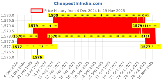 moglix.com YG-1 125mm 3 Flute Carbide End Mill, E5H25160 yg-1 Price History Graph from 4 Dec 2024 to 18 Nov 2025