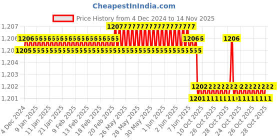 moglix.com YG-1 125mm 3 Flute Carbide End Mill, E5H25927 yg-1 Price History Graph from 4 Dec 2024 to 14 Nov 2025