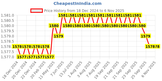 moglix.com YG-1 125mm 3 Flute Carbide End Mill, E5H25931 yg-1 Price History Graph from 18 Dec 2024 to 6 Nov 2025