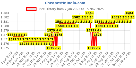 moglix.com YG-1 125mm 3 Flute Carbide End Mill, E5H25932 yg-1 Price History Graph from 7 Jan 2025 to 15 Nov 2025