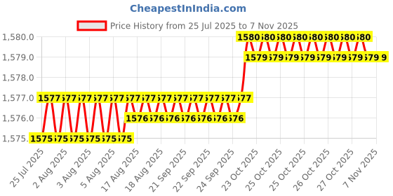 moglix.com YG-1 125mm 3 Flute Carbide End Mill, E5H25933 yg-1 Price History Graph from 25 Jul 2025 to 7 Nov 2025