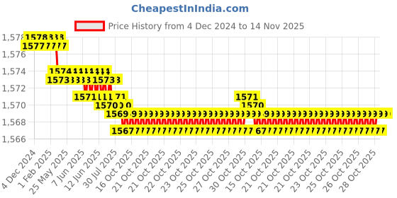 moglix.com YG-1 125mm 3 Flute Carbide End Mill, E5H25934 yg-1 Price History Graph from 4 Dec 2024 to 13 Nov 2025