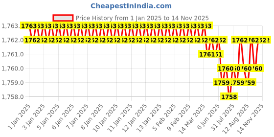 moglix.com YG-1 125mm 3 Flute Carbide End Mill, JAH22906 yg-1 Price History Graph from 1 Jan 2025 to 14 Nov 2025