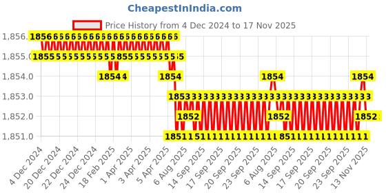 moglix.com YG-1 125mm 3 Flute Carbide End Mill, JAH24941 yg-1 Price History Graph from 4 Dec 2024 to 17 Nov 2025