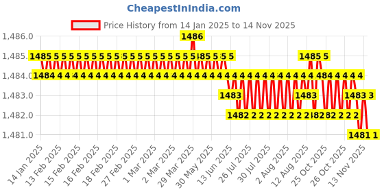 moglix.com YG-1 125mm 3 Flute Carbide End Mill, JAH25929 yg-1 Price History Graph from 14 Jan 2025 to 13 Nov 2025