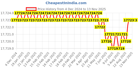 moglix.com YG-1 125mm 4 Flute Carbide End Mill with Corner Radius, EIB88904 yg-1 Price History Graph from 4 Dec 2024 to 12 Nov 2025