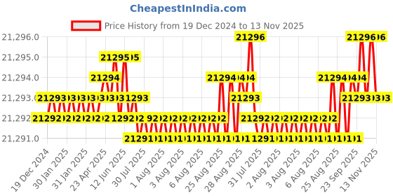 moglix.com YG-1 125mm 4 Flute Carbide End Mill with Corner Radius, EIB88907 yg-1 Price History Graph from 19 Dec 2024 to 13 Nov 2025