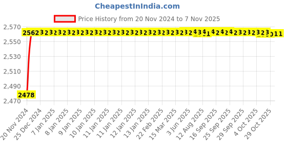 moglix.com YG-1 12.5mm HSS Machine Reamer, K11720 yg-1 Price History Graph from 20 Nov 2024 to 7 Nov 2025