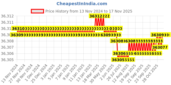 moglix.com YG-1 125mm Roughing End Mill, E2677903 yg-1 Price History Graph from 13 Nov 2024 to 15 Nov 2025