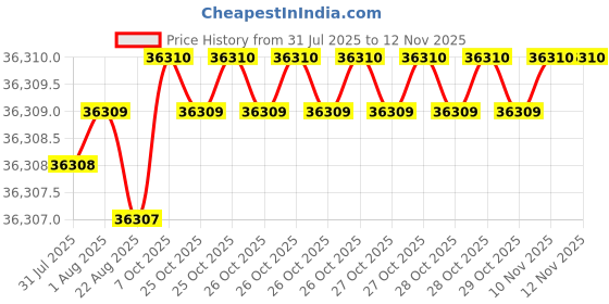 moglix.com YG-1 125mm Roughing End Mill, E2678903 yg-1 Price History Graph from 31 Jul 2025 to 12 Nov 2025