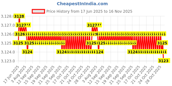 moglix.com YG-1 12.5x151mm Jobber Drill, DQ105125 yg-1 Price History Graph from 17 Jun 2025 to 15 Nov 2025