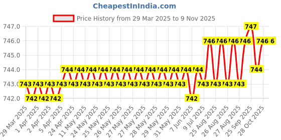 moglix.com YG-1 12.5x151mm TiAIN Coated HSS Jobber Drill, D1GP125125 yg-1 Price History Graph from 29 Mar 2025 to 8 Nov 2025