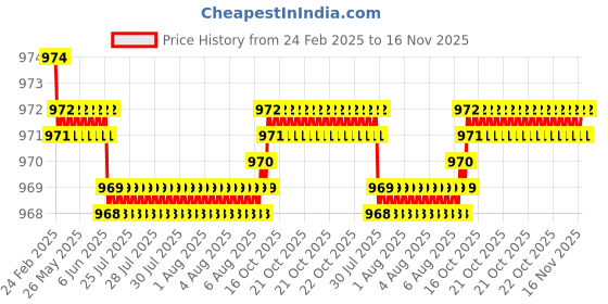 moglix.com YG-1 12.5x151mm TiAIN Coated HSS Jobber Drill, DLGP195125 yg-1 Price History Graph from 24 Feb 2025 to 16 Nov 2025