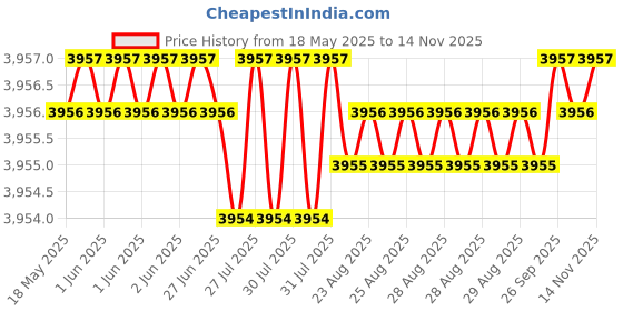 moglix.com YG-1 12.5x158mm HPD HSS-EX Jobber Drill, DJ544125 yg-1 Price History Graph from 18 May 2025 to 12 Nov 2025