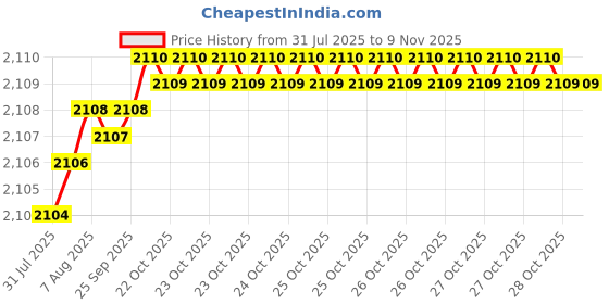 moglix.com YG-1 12.5x170mm HSS-E Spiral Flute Reamer, K212101600 yg-1 Price History Graph from 31 Jul 2025 to 9 Nov 2025