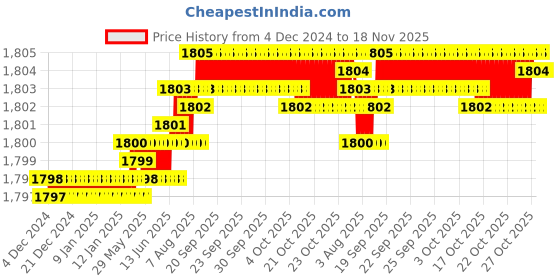 moglix.com YG-1 12.5x170mm HSS-E Straight Flute Chucking Reamer, K210101600 yg-1 Price History Graph from 4 Dec 2024 to 17 Nov 2025