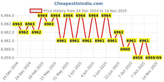moglix.com YG-1 125x18x32mm HSS-E Staggred Teeth Side &a; Face Cutter, ML102 yg-1 Price History Graph from 24 Dec 2024 to 13 Nov 2025