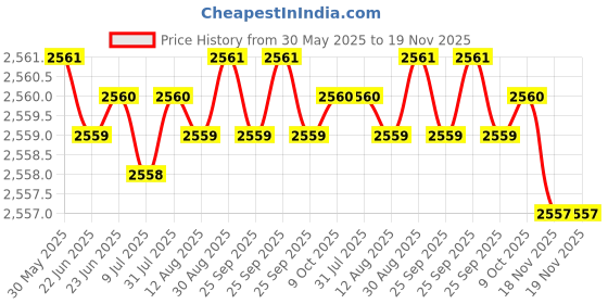 moglix.com YG-1 12.5x250mm Long Series HSS M2 Taper Shank Extra Long Drill yg-1 Price History Graph from 30 May 2025 to 19 Nov 2025