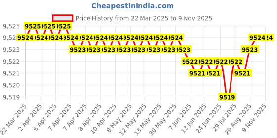 moglix.com YG-1 12.6mm Solid Carbide General Dream Drill without Coolant Hole, DH424126 yg-1 Price History Graph from 22 Mar 2025 to 8 Nov 2025