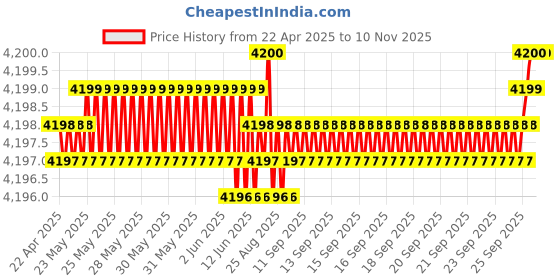 moglix.com YG-1 12.6x158mm HPD HSS-EX Jobber Drill, DJ544126 yg-1 Price History Graph from 22 Apr 2025 to 6 Nov 2025