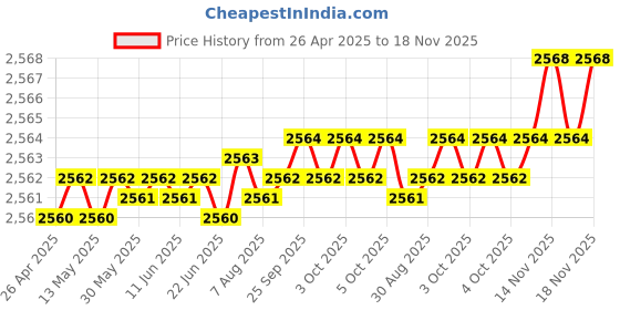 moglix.com YG-1 12.6x158mm HSS Tin HPD Jobber Drill, D4542 yg-1 Price History Graph from 26 Apr 2025 to 18 Nov 2025