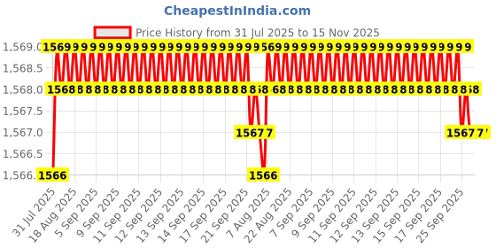 moglix.com YG-1 12.7mm 2 Flute HSSCo8 Short End Mill, E4570127 yg-1 Price History Graph from 31 Jul 2025 to 14 Nov 2025