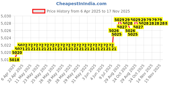 moglix.com YG-1 12.7mm Carbide Stub Drill, D5405127 yg-1 Price History Graph from 6 Apr 2025 to 16 Nov 2025