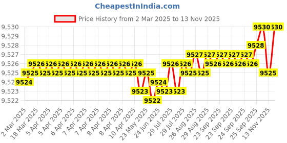 moglix.com YG-1 12.7mm Solid Carbide General Dream Drill without Coolant Hole, DH424127 yg-1 Price History Graph from 2 Mar 2025 to 13 Nov 2025