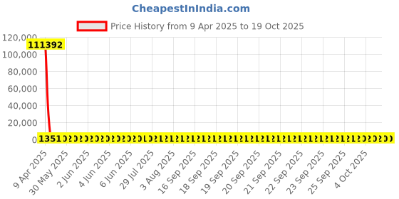 moglix.com YG-1 12.7x151mm Jobber Series HSS M2 Bright Parallel Shank Twist Drill, D1125 yg-1 Price History Graph from 9 Apr 2025 to 18 Oct 2025