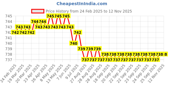 moglix.com YG-1 12.7x151mm TiAIN Coated HSS Jobber Drill, D1GP125127 yg-1 Price History Graph from 24 Feb 2025 to 12 Nov 2025