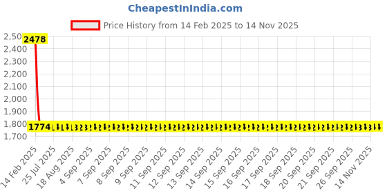 moglix.com YG-1 12.7x182mm Long Series HSS M2 Bright Taper Shank Twist Drill, D1225 yg-1 Price History Graph from 14 Feb 2025 to 13 Nov 2025