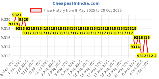 moglix.com YG-1 12.8x108mm HSS Tin HPD Stub Drill, D4541 yg-1 Price History Graph from 8 May 2025 to 19 Oct 2025