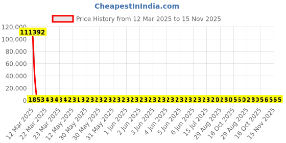 moglix.com YG-1 12.8x151mm Jobber Series HSS M35 Parallel Shank Twist Drill, DL105 yg-1 Price History Graph from 12 Mar 2025 to 14 Nov 2025