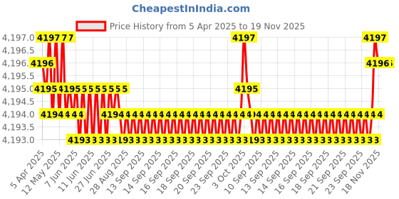 moglix.com YG-1 12.8x158mm HPD HSS-EX Jobber Drill, DJ544128 yg-1 Price History Graph from 5 Apr 2025 to 18 Nov 2025